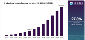 Cloud Computing in India: Growth, Trends, and the Road Ahead • Invenia
